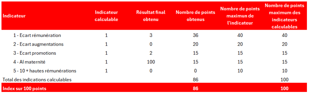 « Tableau de l’Index égalité femmes-hommes : 86/100. Détail : écart de rémunération 36/40, écart d’augmentations 20/20, écart de promotions 15/15, congé maternité 15/15, 10 plus hautes rémunérations 0/10 (5 indicateurs calculables). »